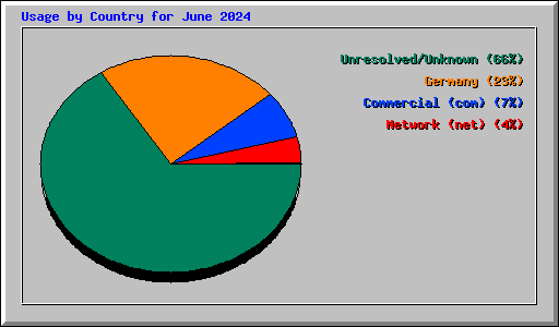 Usage by Country for June 2024