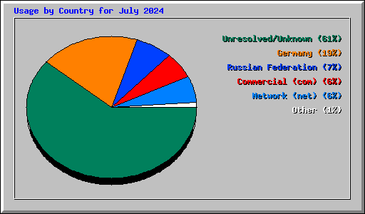 Usage by Country for July 2024