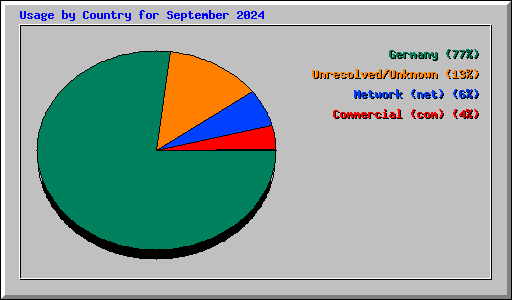 Usage by Country for September 2024