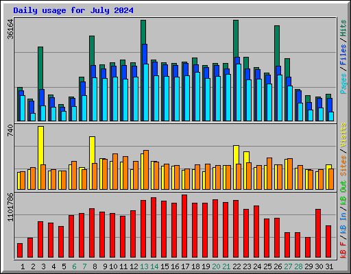 Daily usage for July 2024