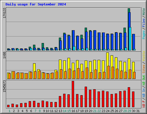 Daily usage for September 2024