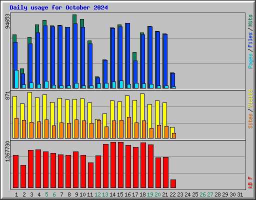 Daily usage for October 2024